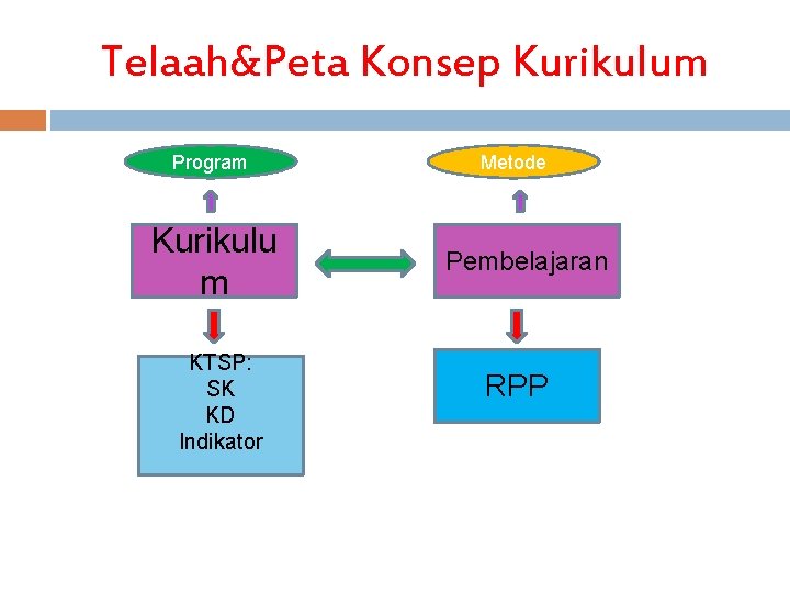 Telaah&Peta Konsep Kurikulum Program Kurikulu m KTSP: SK KD Indikator Metode Pembelajaran RPP 