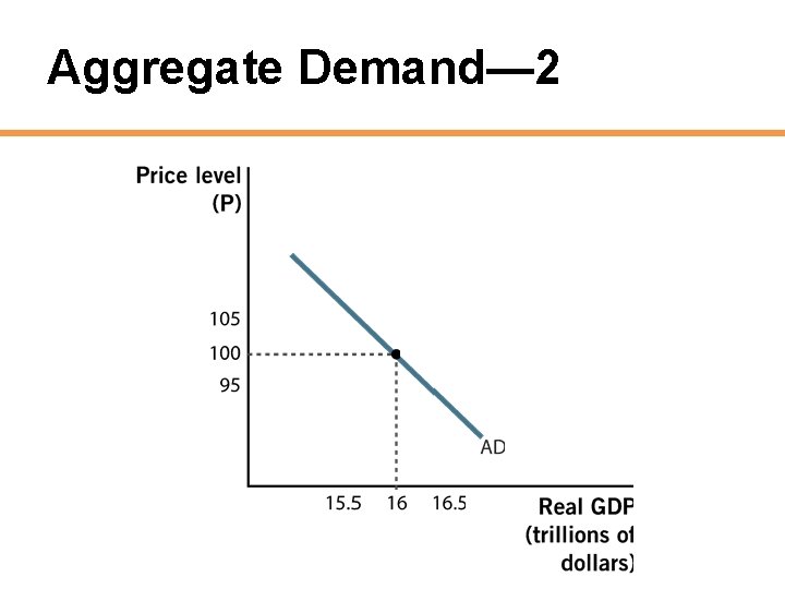 Aggregate Demand— 2 