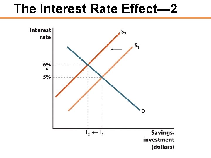 The Interest Rate Effect— 2 