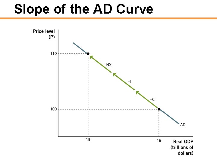 Slope of the AD Curve 