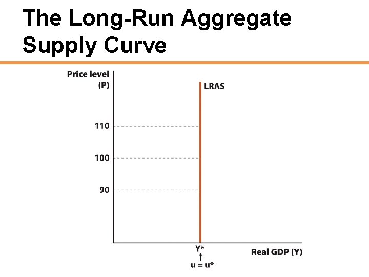 The Long-Run Aggregate Supply Curve 