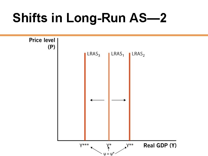 Shifts in Long-Run AS— 2 