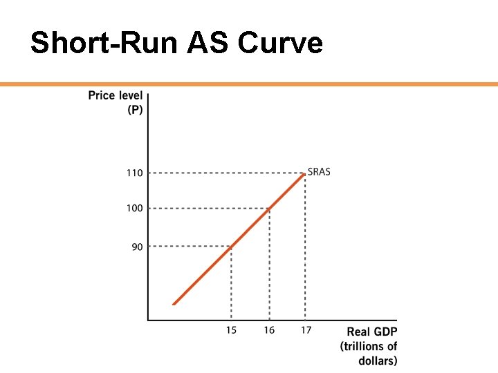 Short-Run AS Curve 