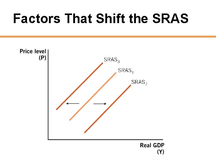 Factors That Shift the SRAS 