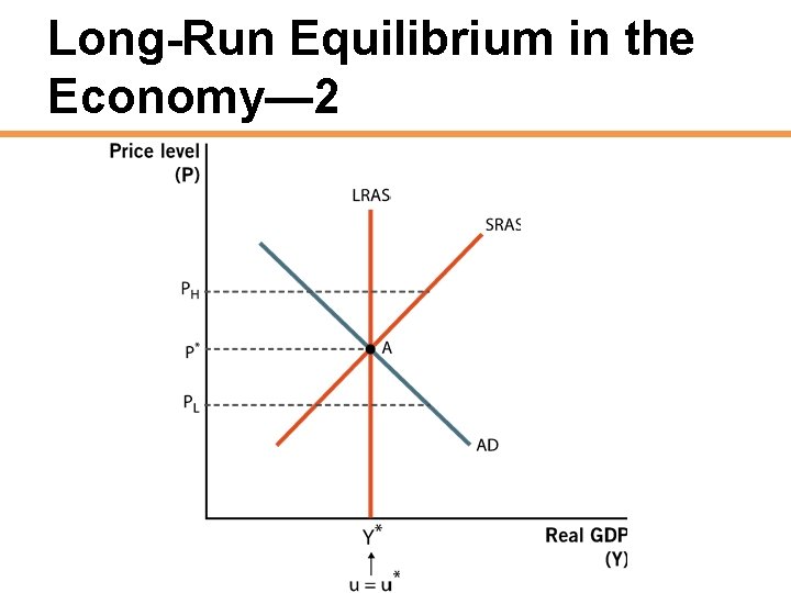 Long-Run Equilibrium in the Economy— 2 