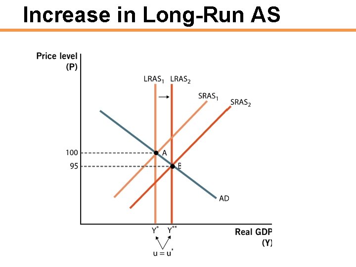 Increase in Long-Run AS 