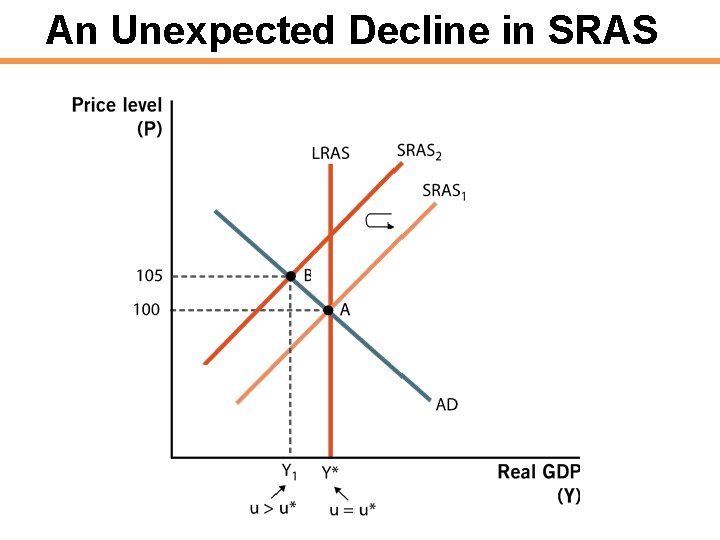 An Unexpected Decline in SRAS 