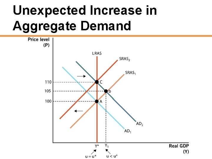 Unexpected Increase in Aggregate Demand 