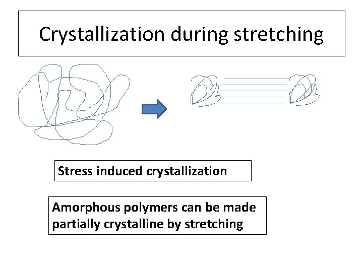 Crystallization during stretching Stress induced crystallization Amorphous polymers can be made partially crystalline by