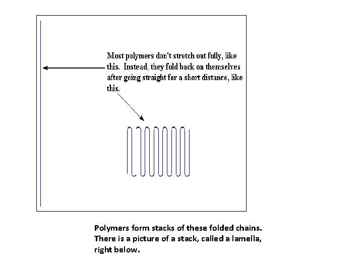 Polymers form stacks of these folded chains. There is a picture of a stack,