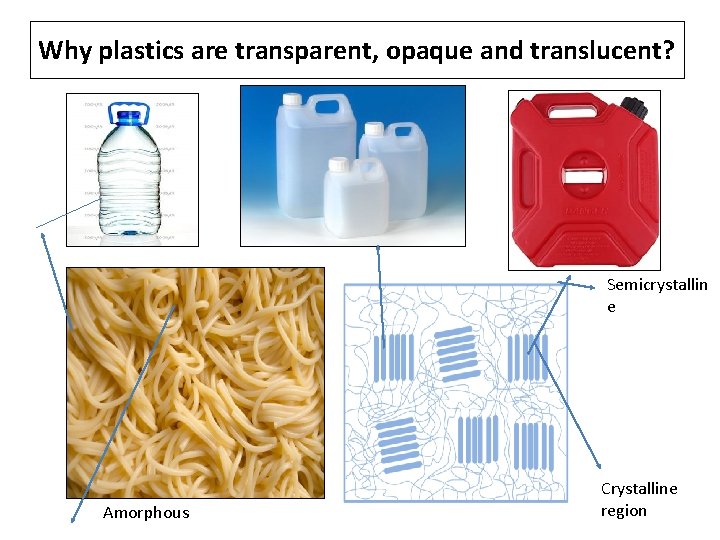 Why plastics are transparent, opaque and translucent? Semicrystallin e Amorphous Crystalline region 