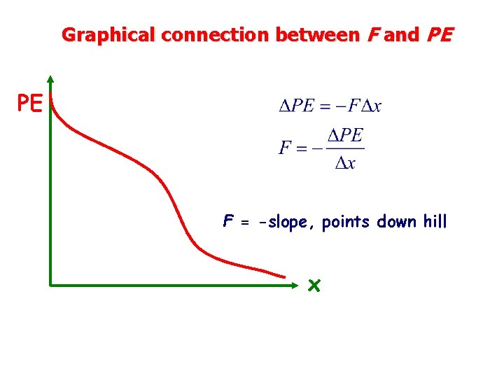 Graphical connection between F and PE PE F = -slope, points down hill x