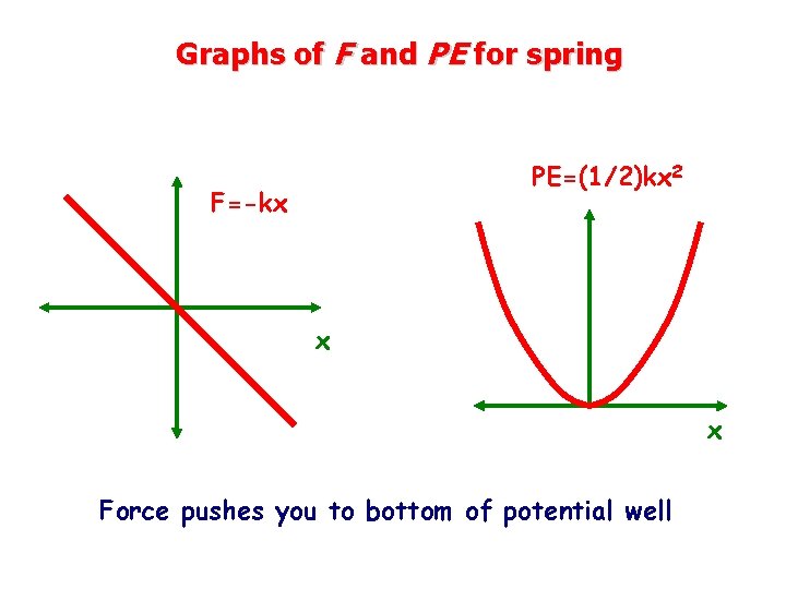 Graphs of F and PE for spring PE=(1/2)kx 2 F=-kx x x Force pushes