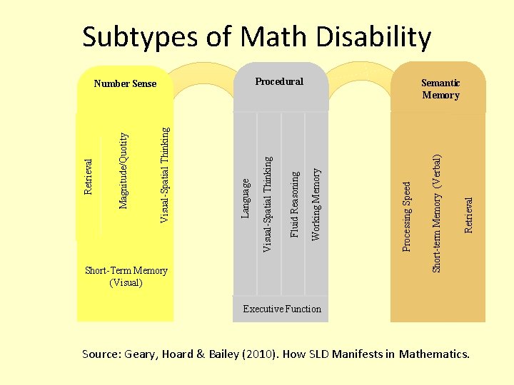 Subtypes of Math Disability Retrieval Short-term Memory (Verbal) Short-Term Memory (Visual) Processing Speed Semantic