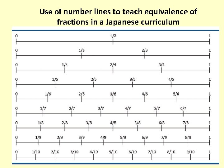 Use of number lines to teach equivalence of fractions in a Japanese curriculum 
