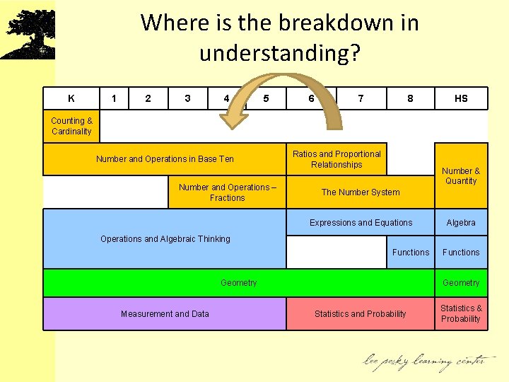 Where is the breakdown in understanding? K 1 2 3 4 5 6 7