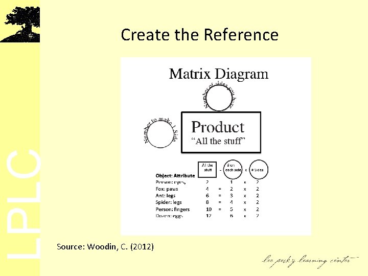 LPLC Create the Reference Source: Woodin, C. (2012) 