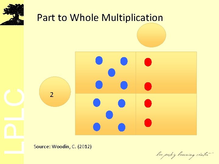 LPLC Part to Whole Multiplication 2 Source: Woodin, C. (2012) 