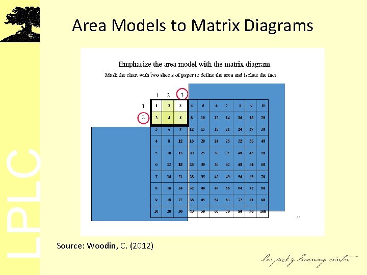 LPLC Area Models to Matrix Diagrams Source: Woodin, C. (2012) 