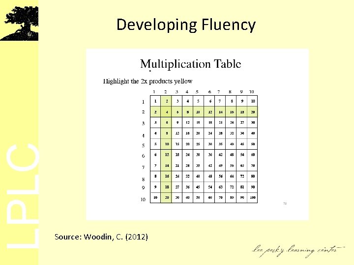 LPLC Developing Fluency Source: Woodin, C. (2012) 