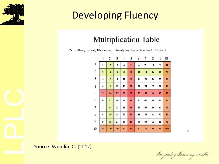 LPLC Developing Fluency Source: Woodin, C. (2012) 