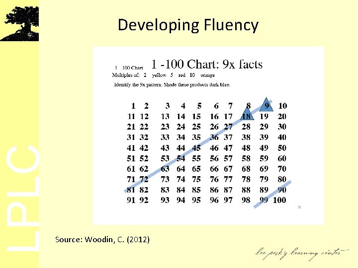 LPLC Developing Fluency Source: Woodin, C. (2012) 