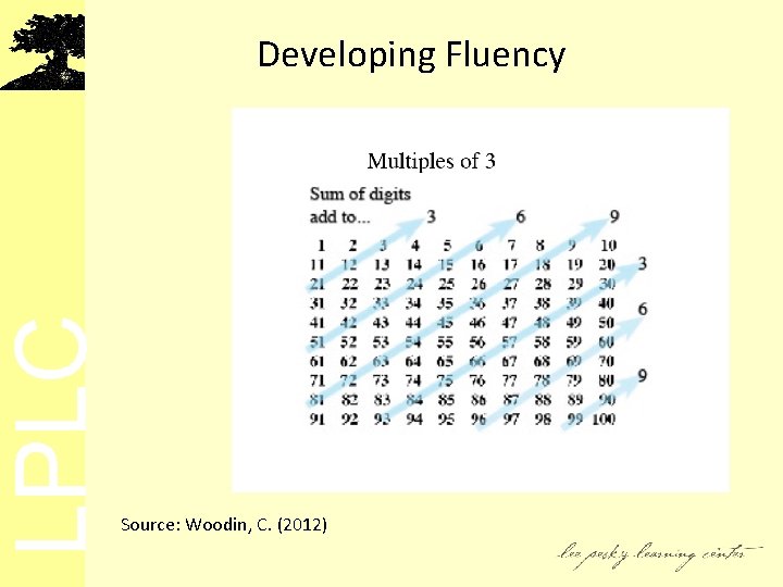 LPLC Developing Fluency Source: Woodin, C. (2012) 