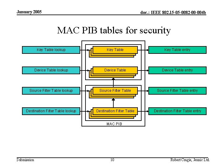 January 2005 doc. : IEEE 802. 15 -05 -0082 -00 -004 b MAC PIB