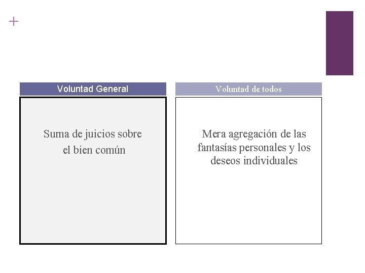 + Voluntad General Suma de juicios sobre el bien común Voluntad de todos Mera