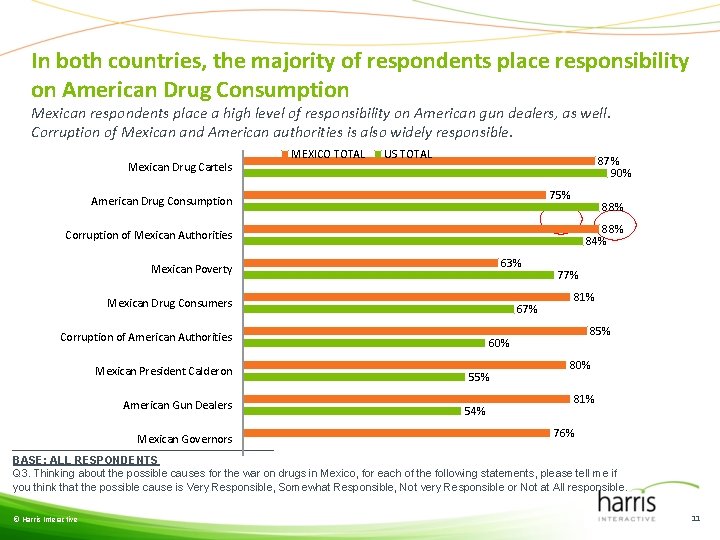 In both countries, the majority of respondents place responsibility on American Drug Consumption Mexican