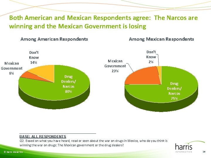 Both American and Mexican Respondents agree: The Narcos are winning and the Mexican Government