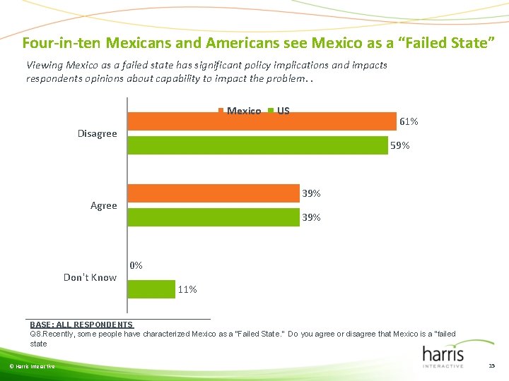 Four-in-ten Mexicans and Americans see Mexico as a “Failed State” Viewing Mexico as a