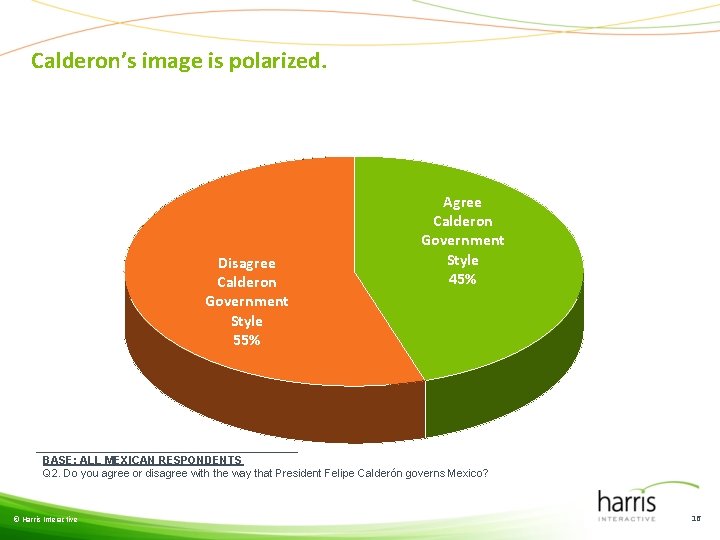 Calderon’s image is polarized. Disagree Calderon Government Style 55% Agree Calderon Government Style 45%