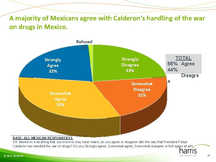 A majority of Mexicans agree with Calderon’s handling of the war on drugs in