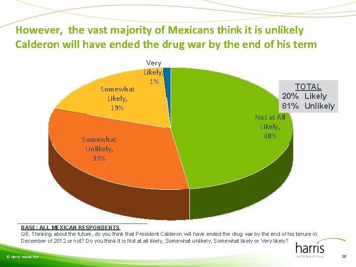 However, the vast majority of Mexicans think it is unlikely Calderon will have ended