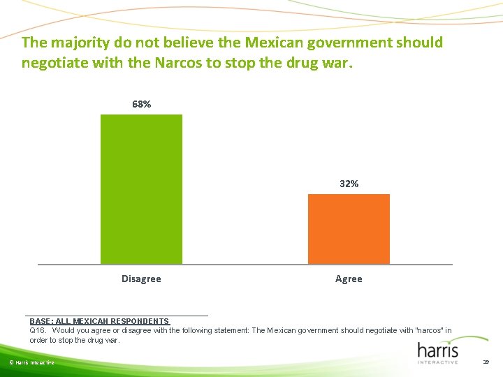The majority do not believe the Mexican government should negotiate with the Narcos to