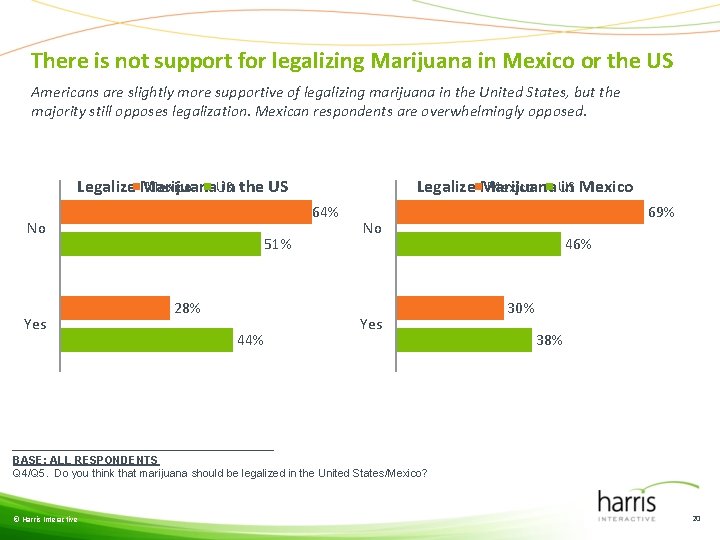 There is not support for legalizing Marijuana in Mexico or the US Americans are