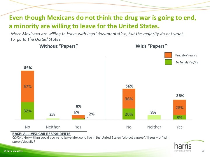 Even though Mexicans do not think the drug war is going to end, a