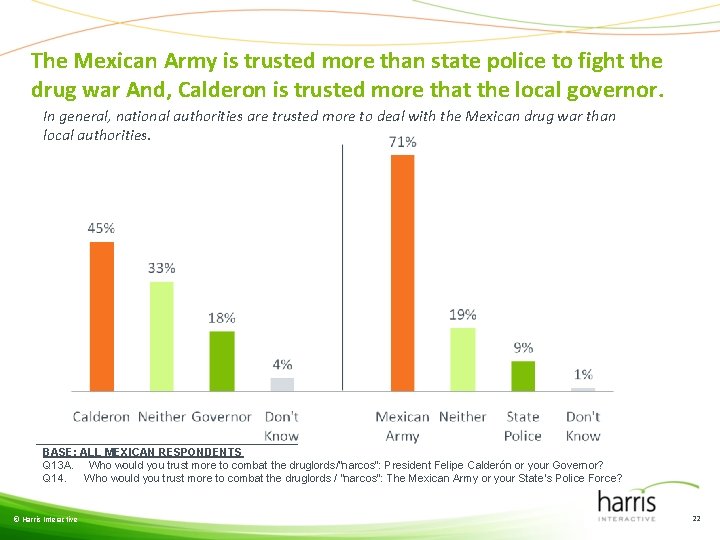 The Mexican Army is trusted more than state police to fight the drug war