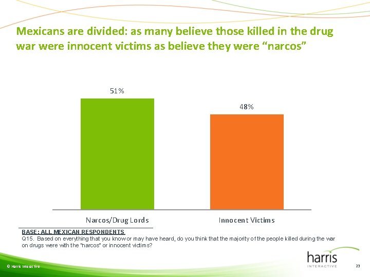 Mexicans are divided: as many believe those killed in the drug war were innocent