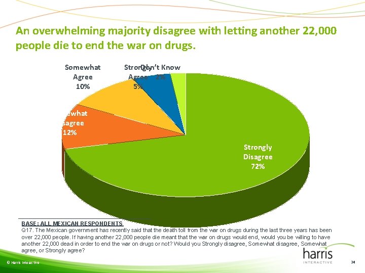 An overwhelming majority disagree with letting another 22, 000 people die to end the
