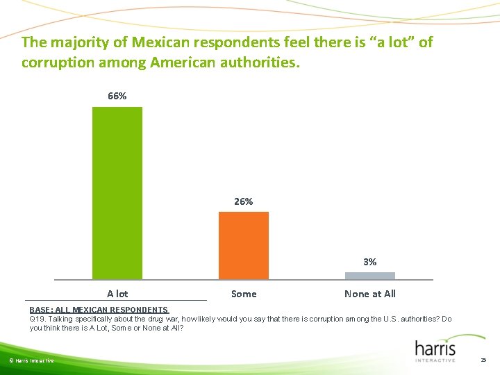 The majority of Mexican respondents feel there is “a lot” of corruption among American