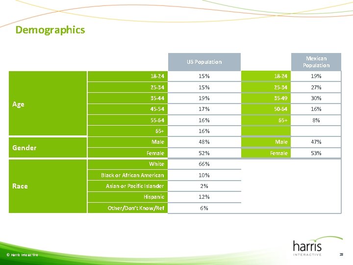 Demographics Mexican Population US Population Age Gender Race © Harris Interactive 18 -24 15%