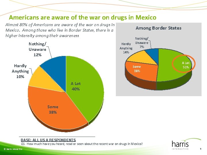 Americans are aware of the war on drugs in Mexico Almost 80% of Americans