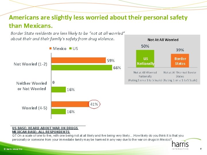 Americans are slightly less worried about their personal safety than Mexicans. Border State residents