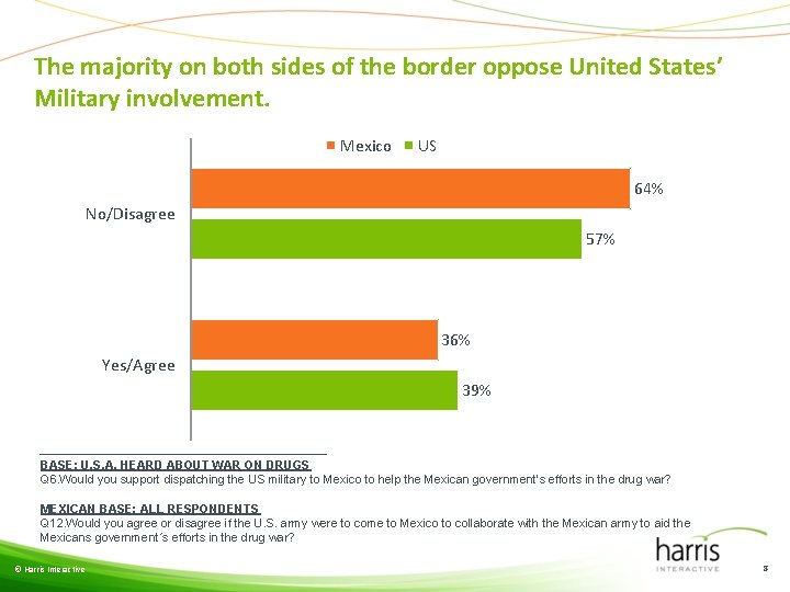 The majority on both sides of the border oppose United States’ Military involvement. Mexico