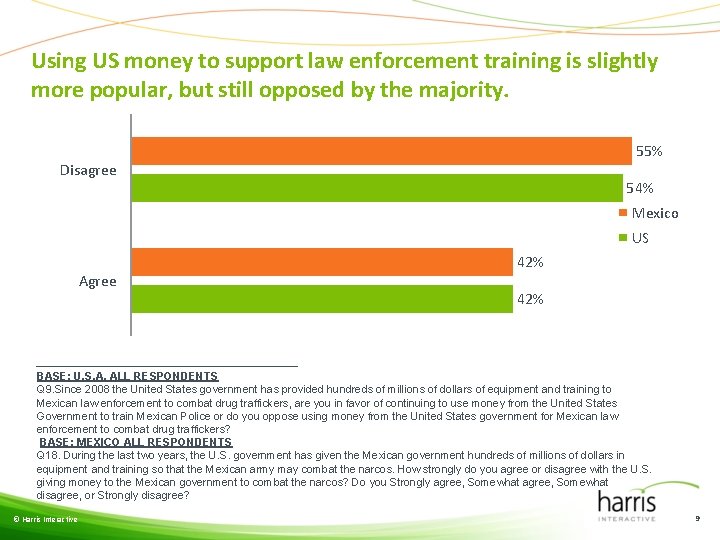 Using US money to support law enforcement training is slightly more popular, but still