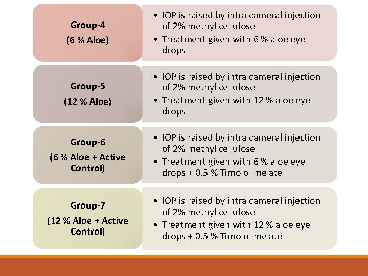 Group-4 (6 % Aloe) • IOP is raised by intra cameral injection of 2% Group-4 (6 % Aloe) • IOP is raised by intra cameral injection of 2%