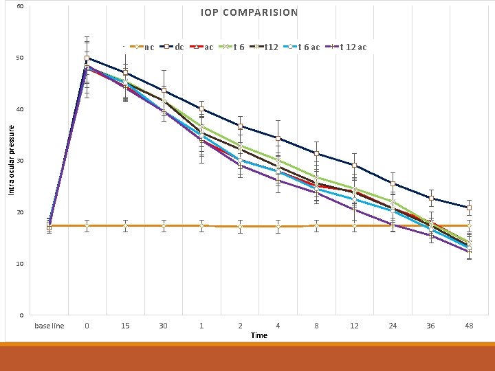 60 IOP COMPARISION nc dc ac t 6 t 12 t 6 ac t 60 IOP COMPARISION nc dc ac t 6 t 12 t 6 ac t
