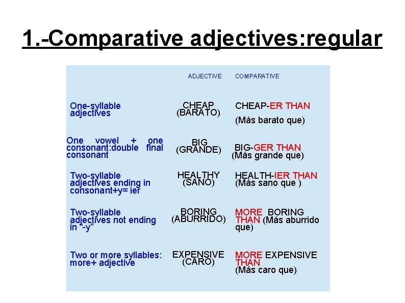 1. -Comparative adjectives: regular ADJECTIVE One-syllable adjectives One vowel + one consonant: double final